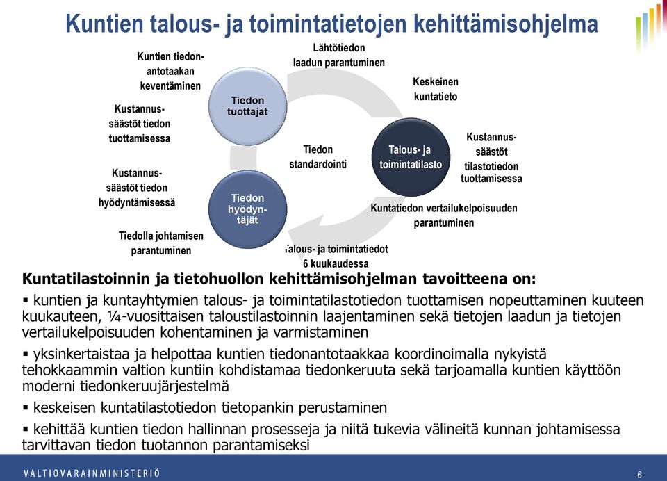 tuottamisessa Kuntatiedon vertailukelpoisuuden parantuminen Kuntatilastoinnin ja tietohuollon kehittämisohjelman tavoitteena on: kuntien ja kuntayhtymien talous- ja toimintatilastotiedon tuottamisen