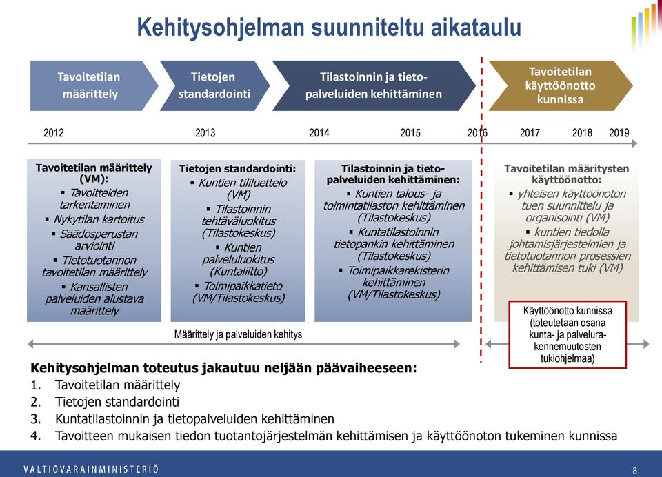 Tietojen standardointi: Kuntien tililuettelo (VM) Tilastoinnin tehtäväluokitus (Tilastokeskus) Kuntien palveluluokitus (Kuntaliitto) Toimipaikkatieto (VM/Tilastokeskus) Määrittely ja palveluiden