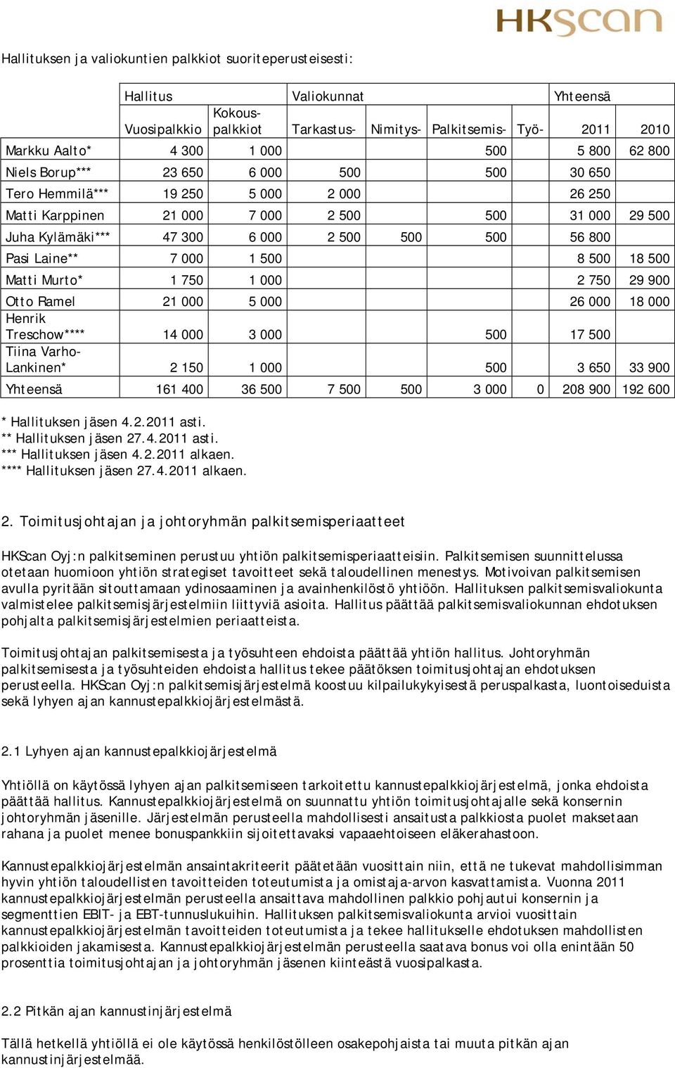 Pasi Laine** 7 000 1 500 8 500 18 500 Matti Murto* 1 750 1 000 2 750 29 900 Otto Ramel 21 000 5 000 26 000 18 000 Henrik Treschow**** 14 000 3 000 500 17 500 Tiina Varho- Lankinen* 2 150 1 000 500 3