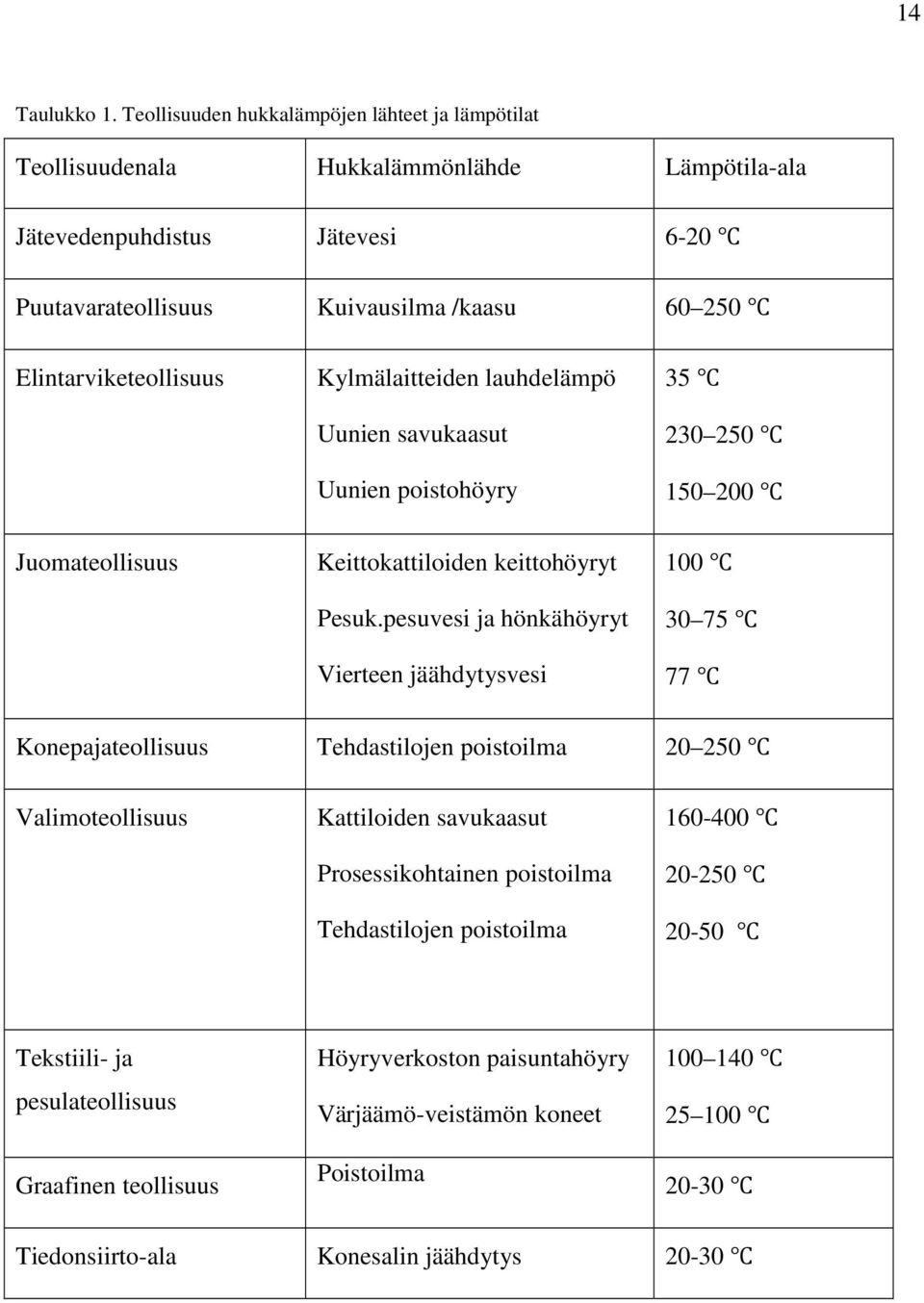 Elintarviketeollisuus Kylmälaitteiden lauhdelämpö Uunien savukaasut Uunien poistohöyry 35 230 250 150 200 Juomateollisuus Keittokattiloiden keittohöyryt Pesuk.