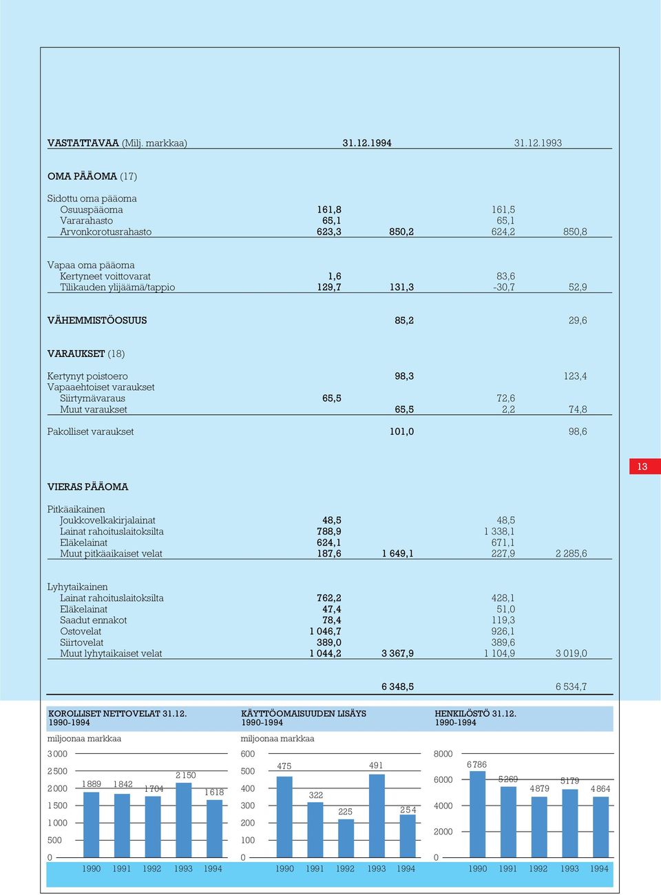1993 OMA PÄÄOMA (17) Sidottu oma pääoma Osuuspääoma Vararahasto Arvonkorotusrahasto 161,8 161,5 65,1 65,1 623,3 850,2 624,2 850,8 Vapaa oma pääoma Kertyneet voittovarat Tilikauden ylijäämä/tappio 1,6