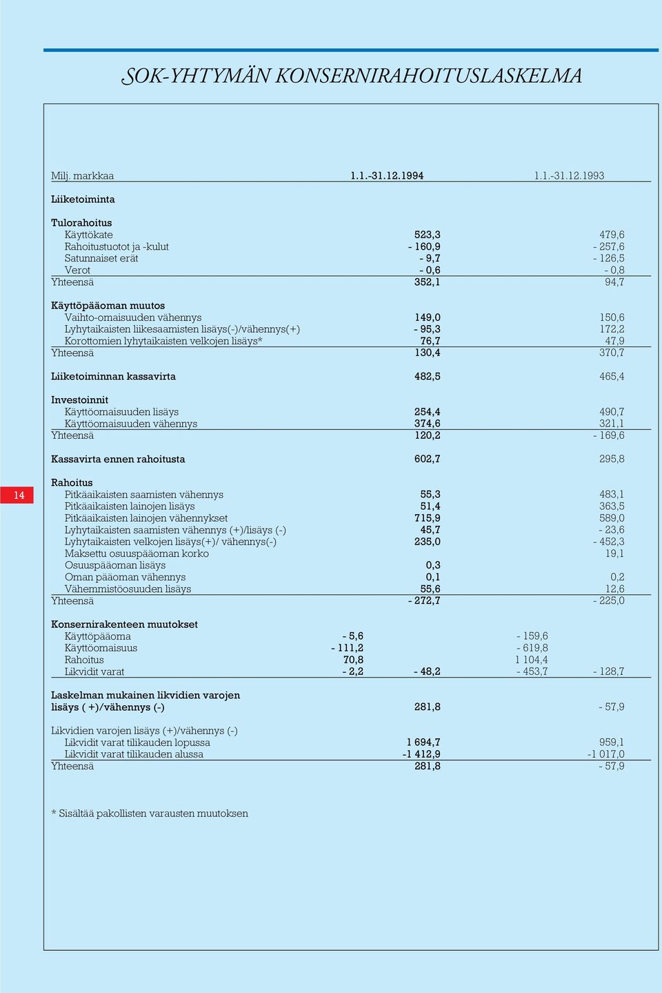 1993 Liiketoiminta 14 Tulorahoitus Käyttökate Rahoitustuotot ja -kulut Satunnaiset erät Verot Käyttöpääoman muutos Vaihto-omaisuuden vähennys Lyhytaikaisten liikesaamisten lisäys(-)/vähennys(+)
