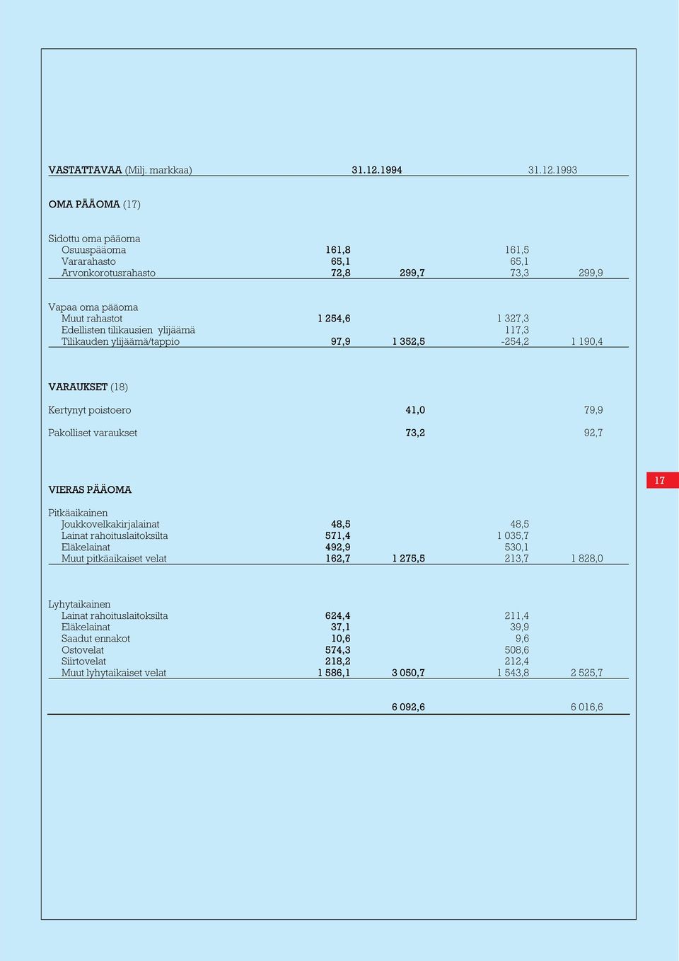 1993 OMA PÄÄOMA (17) Sidottu oma pääoma Osuuspääoma Vararahasto Arvonkorotusrahasto 161,8 161,5 65,1 65,1 72,8 299,7 73,3 299,9 Vapaa oma pääoma Muut rahastot Edellisten tilikausien ylijäämä