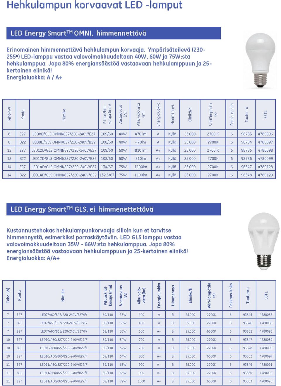 Jopa 80% energiansäästöä vastaavaan hehkulamppuun ja 25- kertainen elinikä! Energialuokka: A / A+ 8 E2 LED8D/GLS OMNI/82//E2 109/60 40W 40 lm A Kyllä 25.