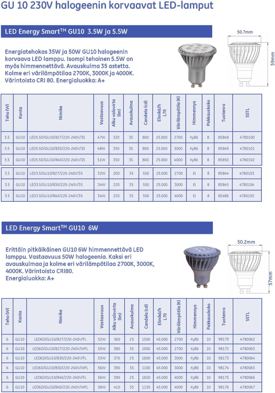 Energialuokka: A+ 5.5 GU10 LED5.5D/GU10/82//35 4W 320 35 800 25.000 200 Kyllä 8 85848 480100 5.5 GU10 LED5.5D/GU10/830//35 48W 330 35 800 25.000 3000 Kyllä 8 85849 480101 5.5 GU10 LED5.5D/GU10/840//35 51W 350 35 800 25.