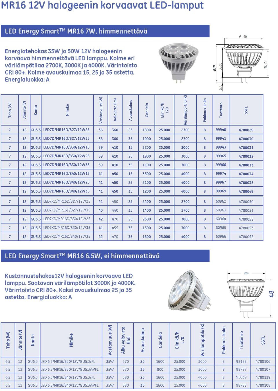 3 LEDD/MR16D/82/12V/25 36 360 25 1800 25.000 200 8 99940 480029 12 GU5.3 LEDD/MR16D/82/12V/35 36 360 35 1000 25.000 200 8 99941 480030 12 GU5.3 LEDD/MR16D/830/12V/15 39 410 15 3200 25.