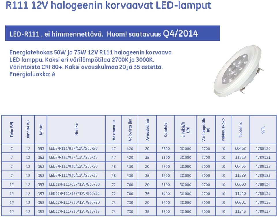 Energialuokka: A 12 G53 LED/R111/82/12V/G53/20 4 420 20 2500 30.000 200 10 60462 480120 12 G53 LED/R111/82/12V/G53/35 4 420 35 1100 30.