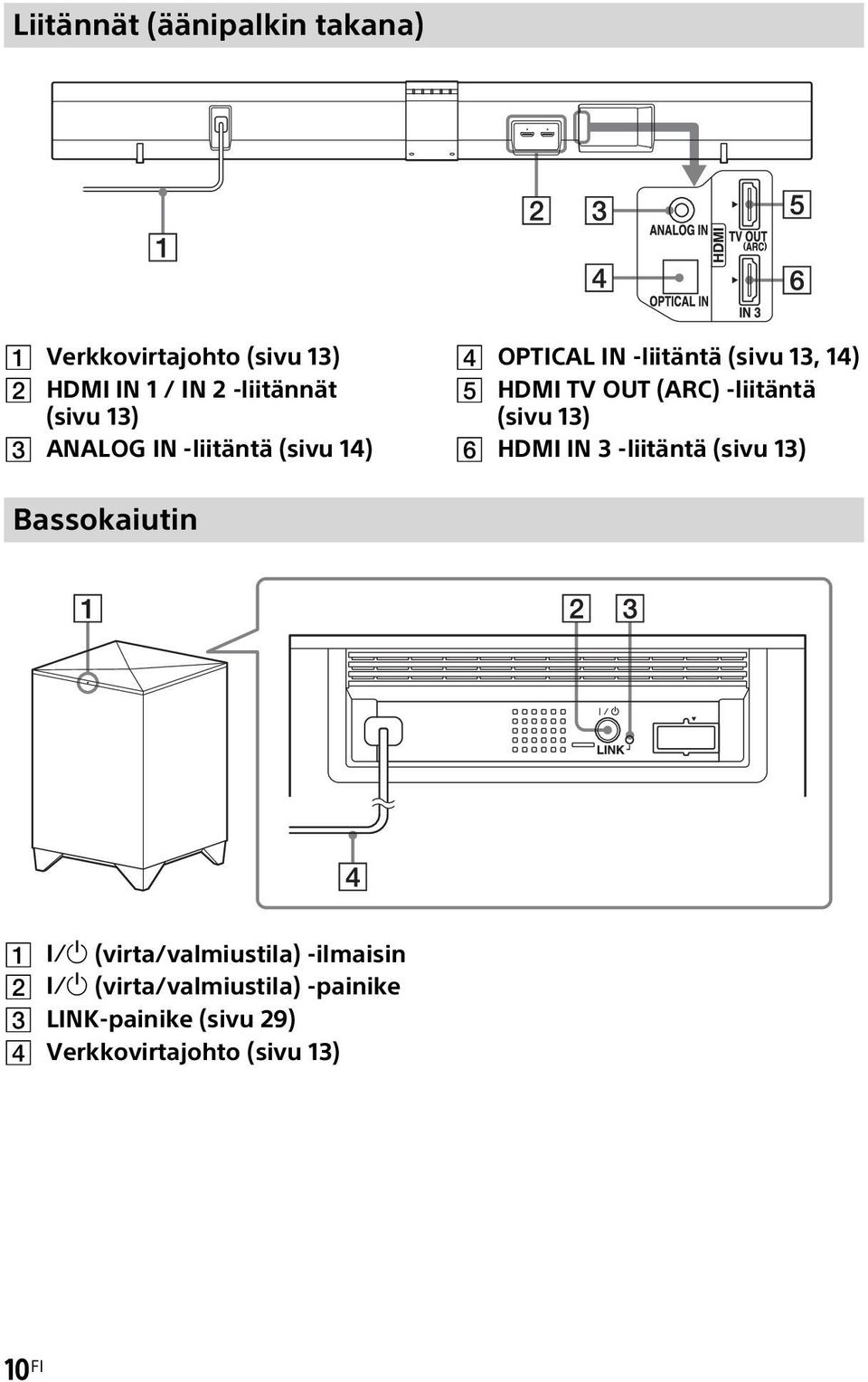 (ARC) -liitäntä (sivu 13) HDMI IN 3 -liitäntä (sivu 13) Bassokaiutin (virta/valmiustila)