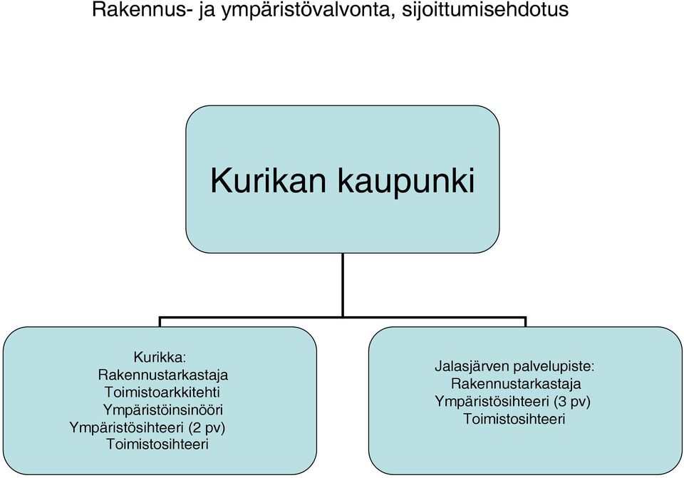 Ympäristöinsinööri Ympäristösihteeri (2 pv) Toimistosihteeri