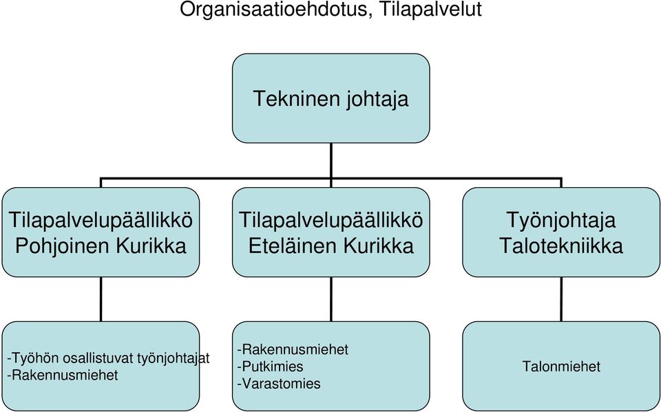 Eteläinen Kurikka Työnjohtaja Talotekniikka -Työhön