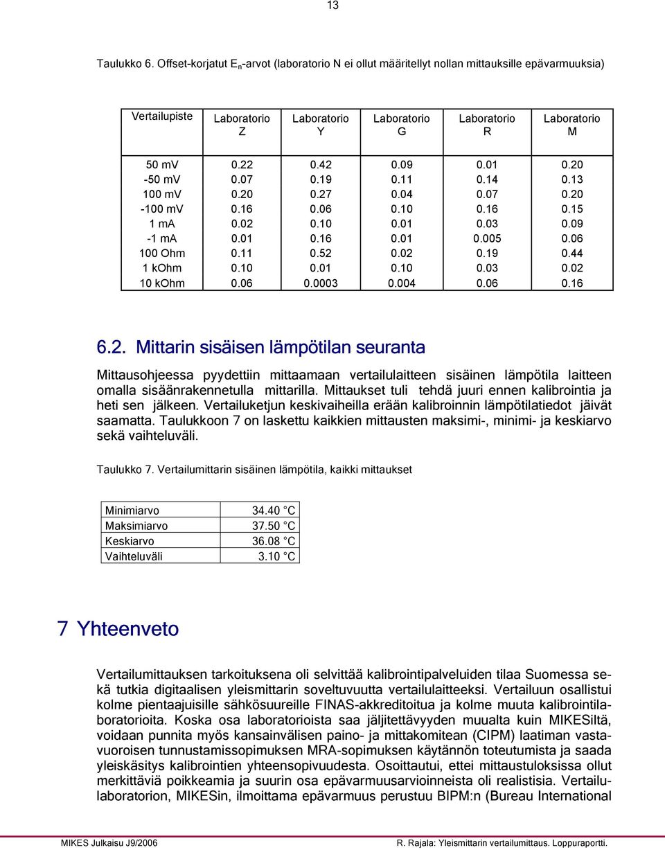 004 0.06 0.16 6.2. ittarin sisäisen lämpötilan seuranta ittausohjeessa pyydettiin mittaamaan vertailulaitteen sisäinen lämpötila laitteen omalla sisäänrakennetulla mittarilla.