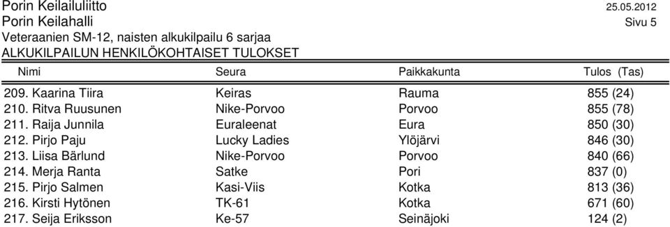 Pirjo Paju Lucky Ladies Ylöjärvi 846 (30) 213. Liisa Bärlund Nike-Porvoo Porvoo 840 (66) 214.