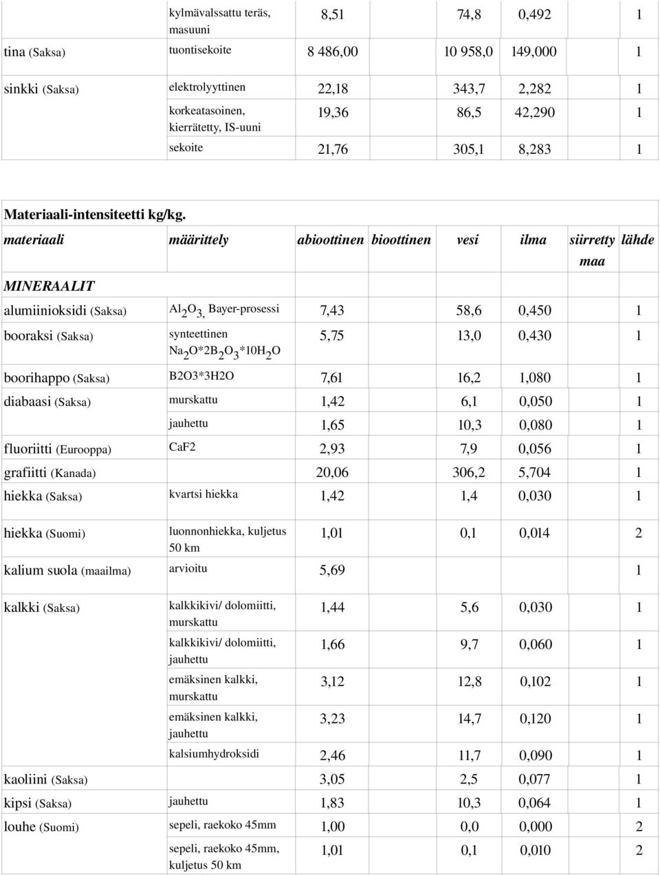 1 diabaasi murskattu 1,42 6,1 0,050 1 jauhettu 1,65 10,3 0,080 1 fluoriitti CaF2 2,93 7,9 0,056 1 grafiitti (Kanada) 20,06 306,2 5,704 1 hiekka kvartsi hiekka 1,42 1,4 0,030 1 hiekka (Suomi)