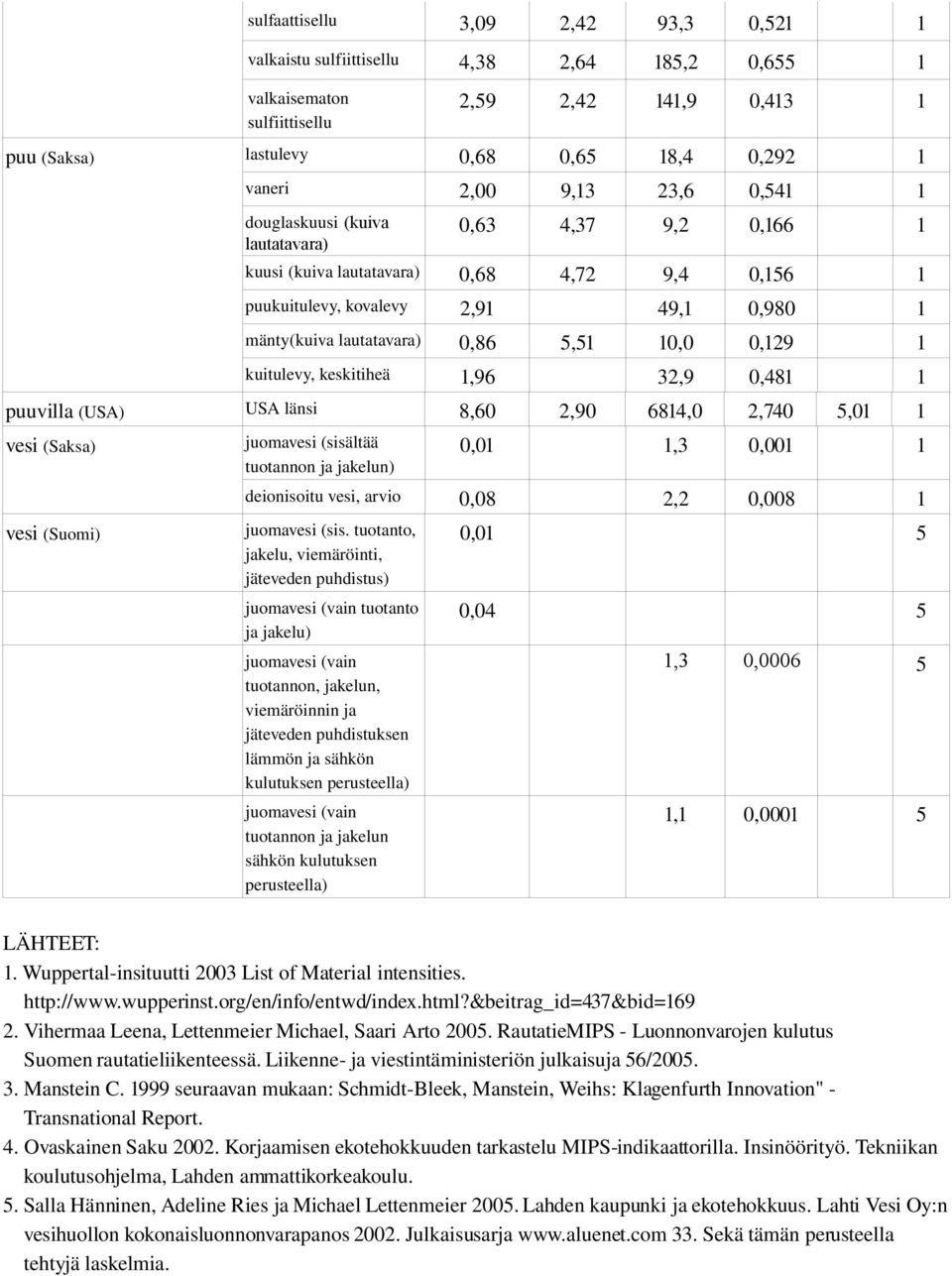 kuitulevy, keskitiheä 1,96 32,9 0,481 1 puuvilla (USA) USA länsi 8,60 2,90 6814,0 2,740 5,01 1 vesi vesi (Suomi) juomavesi (sisältää tuotannon ja jakelun) 0,01 1,3 0,001 1 deionisoitu vesi, arvio