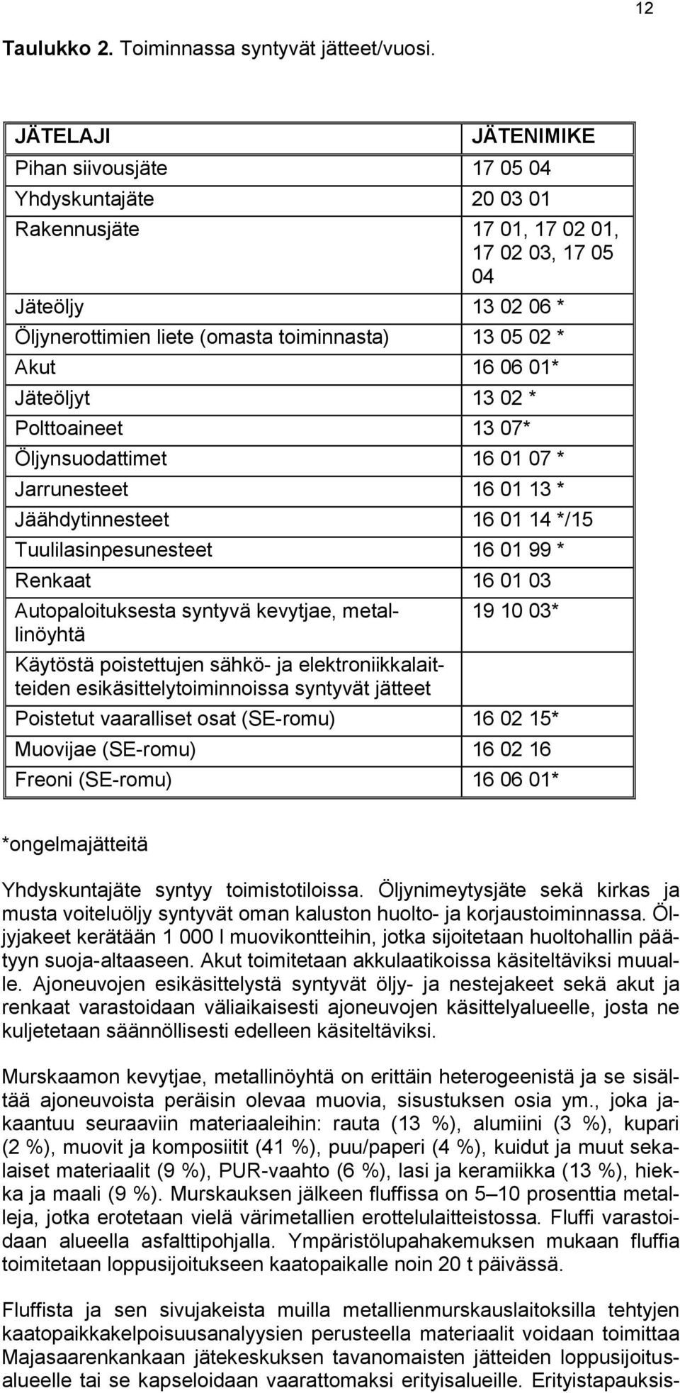16 06 01* Jäteöljyt 13 02 * Polttoaineet 13 07* Öljynsuodattimet 16 01 07 * Jarrunesteet 16 01 13 * Jäähdytinnesteet 16 01 14 */15 Tuulilasinpesunesteet 16 01 99 * Renkaat 16 01 03 Autopaloituksesta