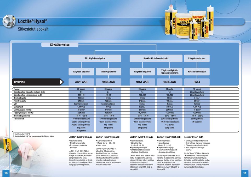 Lämpökovetettava Sekoitussuhde painon mukaan (A: B) 100 : 100 100 : 50 100 : 100 100 : 100 Lämpökovetettava Työskentelyaika 120 min. 60 min. 40 min. 20 min. 5 min. Kiinnittymisaika 240 min. 180 min.