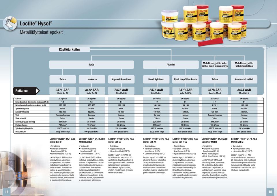 Metal 3474 A&B Metal Set M Kuvaus 2K-epoksi 2K-epoksi 2K-epoksi 2K-epoksi 2K-epoksi 2K-epoksi 2K-epoksi Sekoitussuhde tilavuuden mukaan (A:B) 1:1 1:1 1:1 1:1 1:1 4 :1 1:1 Sekoitussuhde painon mukaan