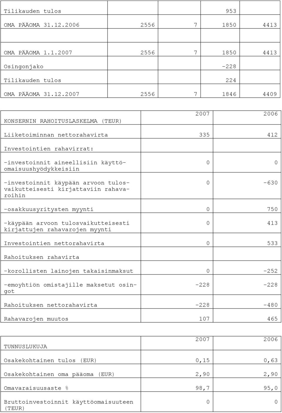 2007 2556 7 1846 4409 KONSERNIN RAHOITUSLASKELMA (TEUR) 2007 2006 Liiketoiminnan nettorahavirta 335 412 Investointien rahavirrat: -investoinnit aineellisiin käyttöomaisuushyödykkeisiin -investoinnit