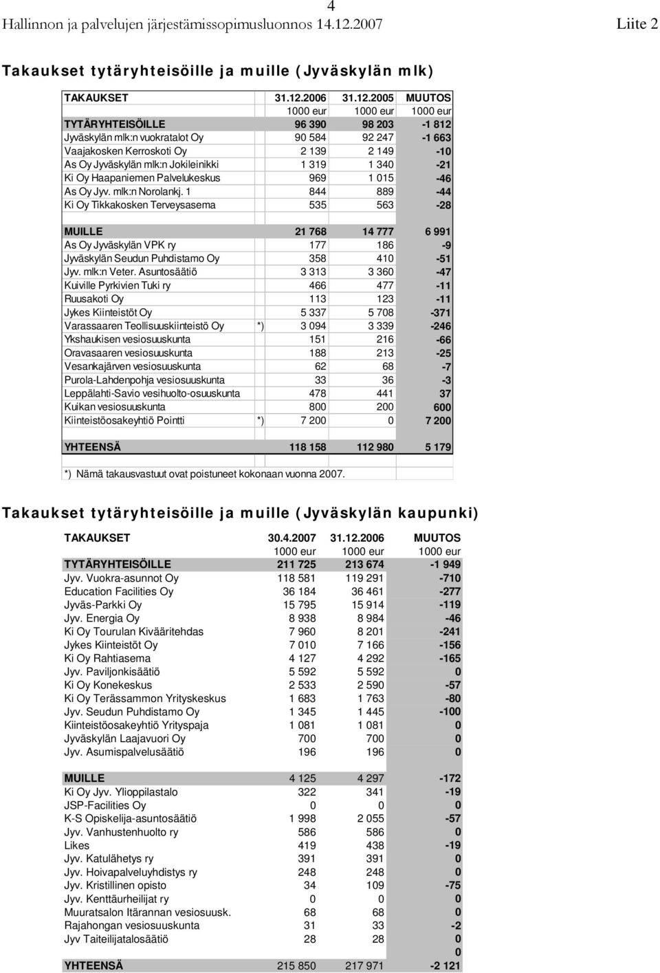 2005 MUUTOS 1000 eur 1000 eur 1000 eur TYTÄRYHTEISÖILLE 96 390 98 203-1 812 Jyväskylän mlk:n vuokratalot Oy 90 584 92 247-1 663 Vaajakosken Kerroskoti Oy 2 139 2 149-10 As Oy Jyväskylän mlk:n