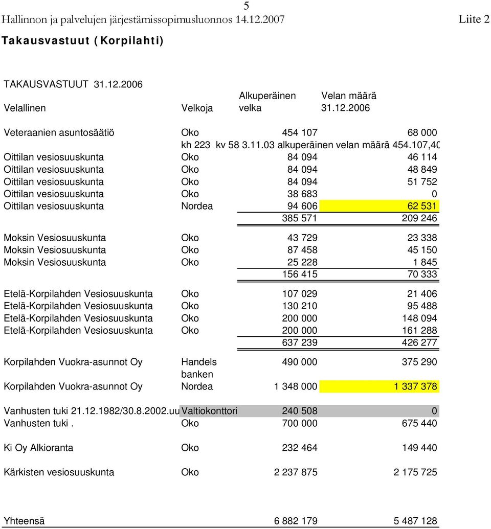 107,40 Oittilan vesiosuuskunta Oko 84 094 46 114 Oittilan vesiosuuskunta Oko 84 094 48 849 Oittilan vesiosuuskunta Oko 84 094 51 752 Oittilan vesiosuuskunta Oko 38 683 0 Oittilan vesiosuuskunta