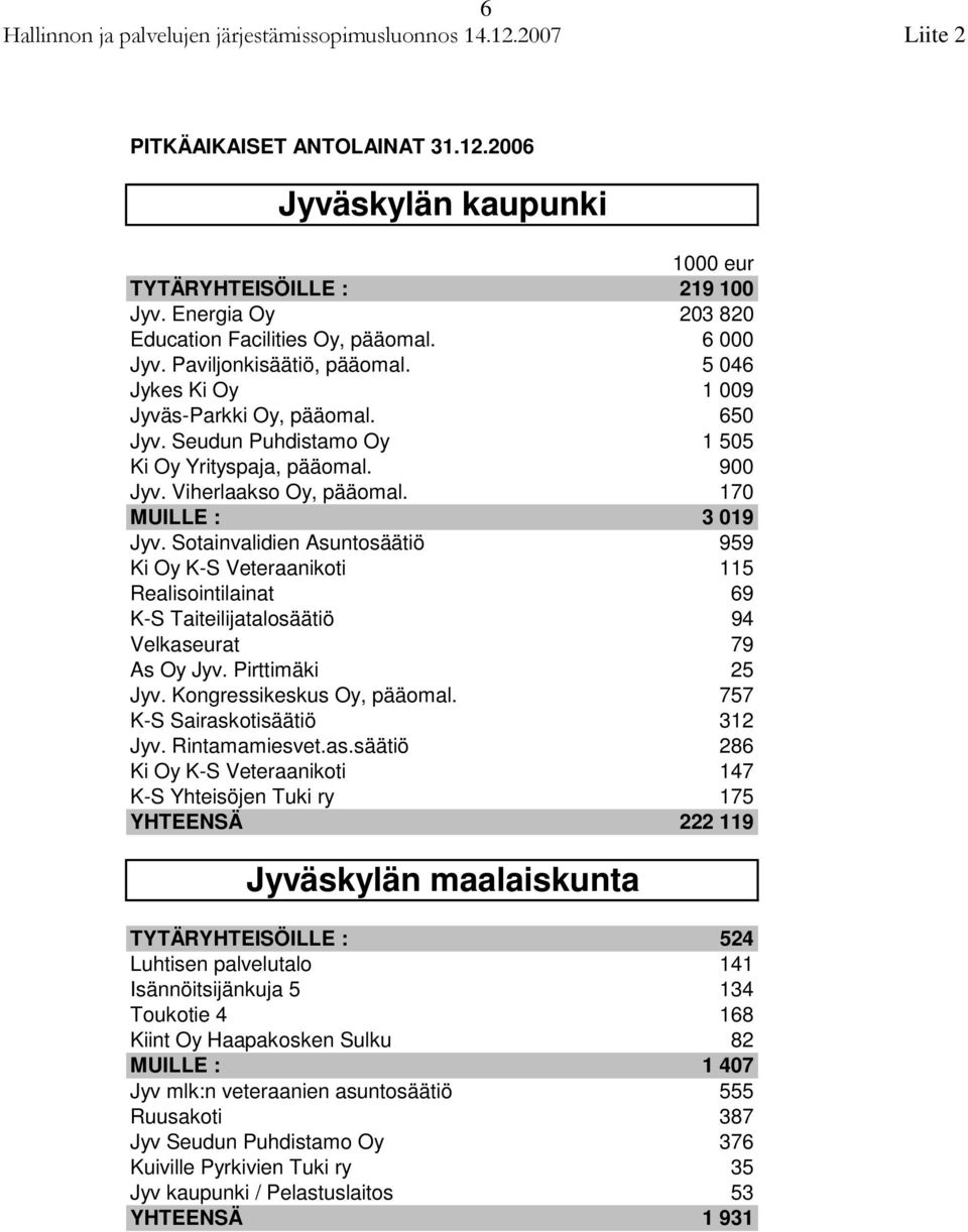 Sotainvalidien Asuntosäätiö 959 Ki Oy K-S Veteraanikoti 115 Realisointilainat 69 K-S Taiteilijatalosäätiö 94 Velkaseurat 79 As Oy Jyv. Pirttimäki 25 Jyv. Kongressikeskus Oy, pääomal.
