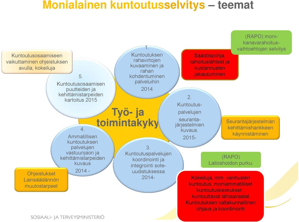 Kuntoutuksen rahavirtojen kuvaaminen ja rahan kohdentuminen palveluihin 2014 Työ- ja toimintakyky 3.