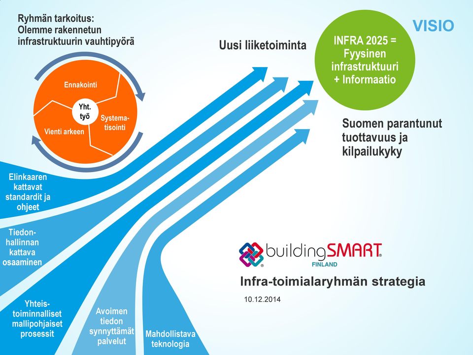 työ Systematisointi Suomen parantunut tuottavuus ja kilpailukyky Tiedonhallinnan kattava osaaminen