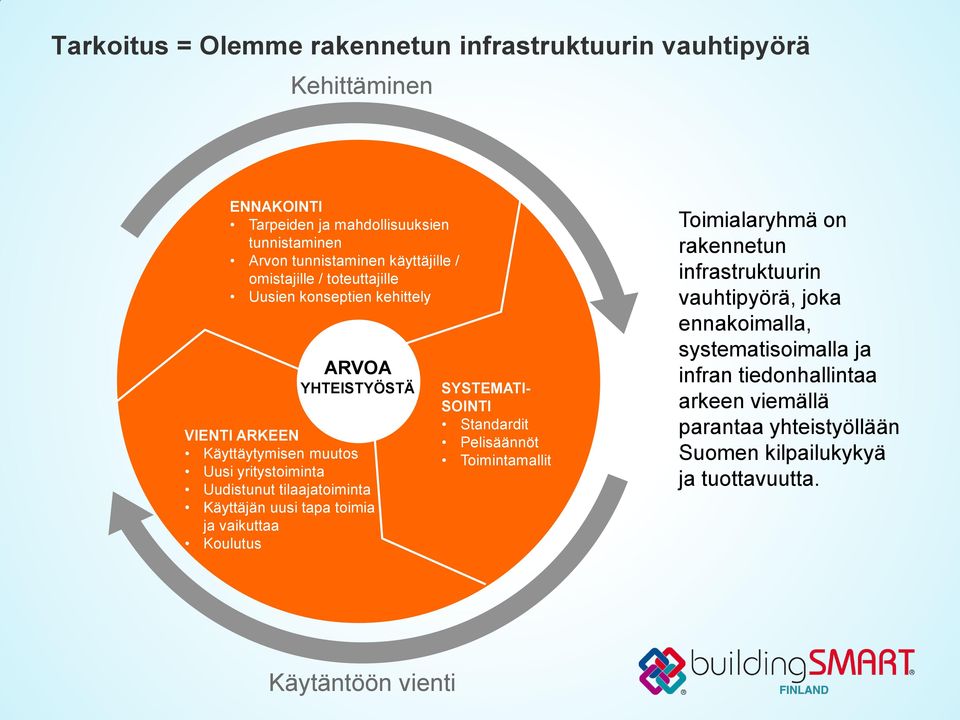 Käyttäjän uusi tapa toimia ja vaikuttaa Koulutus SYSTEMATI- SOINTI Standardit Pelisäännöt Toimintamallit Toimialaryhmä on rakennetun infrastruktuurin