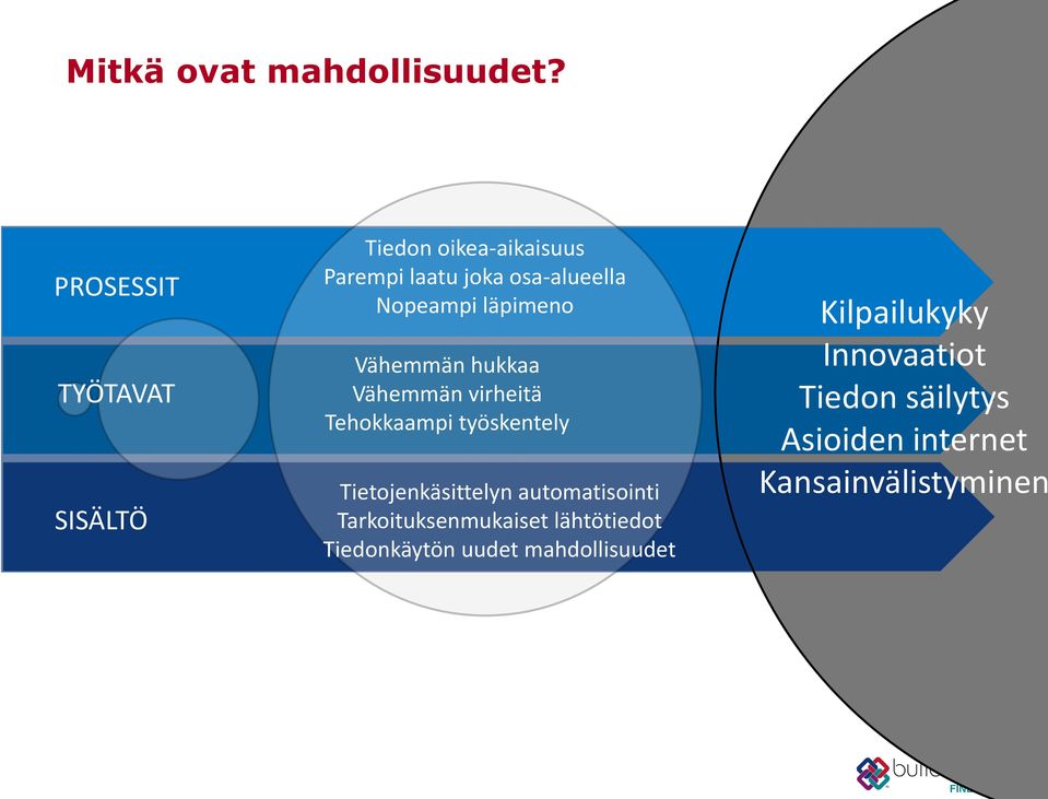 läpimeno Vähemmän hukkaa Vähemmän virheitä Tehokkaampi työskentely Tietojenkäsittelyn