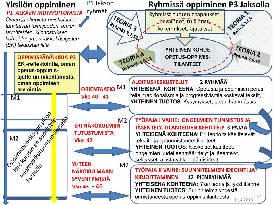 tapaukset, havainnot, tulkinnat, kokemukset, ajatukset YHTEINEN KOHDE OPETUS-OPPIMIS- TILANTEET ALOITUSKESKUSTELUT 2 RYHMÄÄ YHTEISENÄ KOHTEENA: Opetusta ja oppimisen perusteita, traditionalismia ja