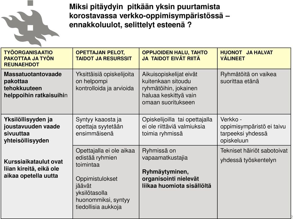 helppoihin ratkaisuihin Yksittäisiä opiskelijoita on helpompi kontrolloida ja arvioida Aikuisopiskelijat eivät kuitenkaan sitoudu ryhmätöihin, jokainen haluaa keskittyä vain omaan suoritukseen
