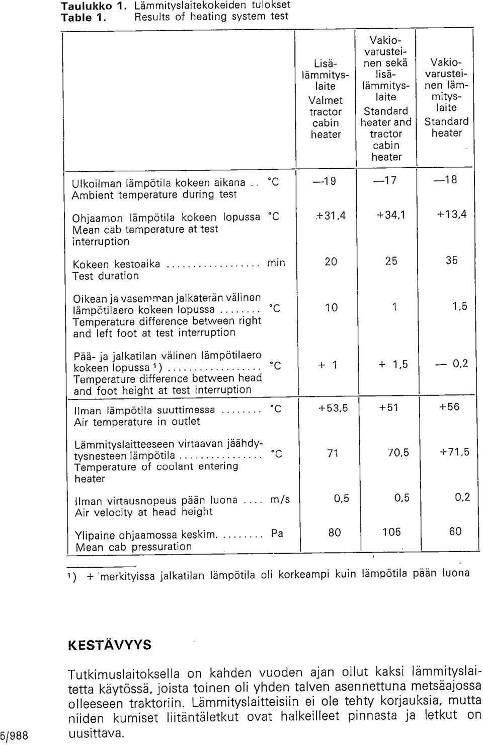 heater heater Ulkoilman lämpötila kokeen aikana C 19 17 18 Ambient temperature during test Ohjaamon lämpötila kokeen lopussa C +31,4 +34,1 +13,4 Mean cab temperature at test interruption Kokeen