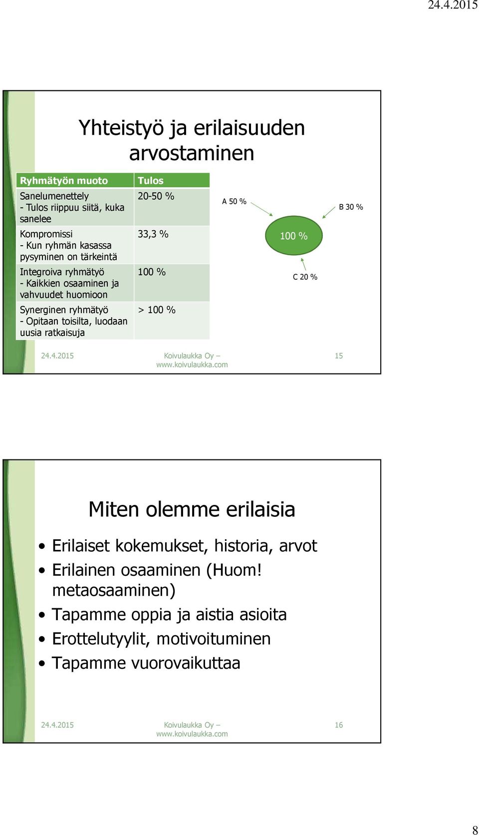 C 20 % Synerginen ryhmätyö - Opitaan toisilta, luodaan uusia ratkaisuja > 100 % 15 Miten olemme erilaisia Erilaiset kokemukset, historia,