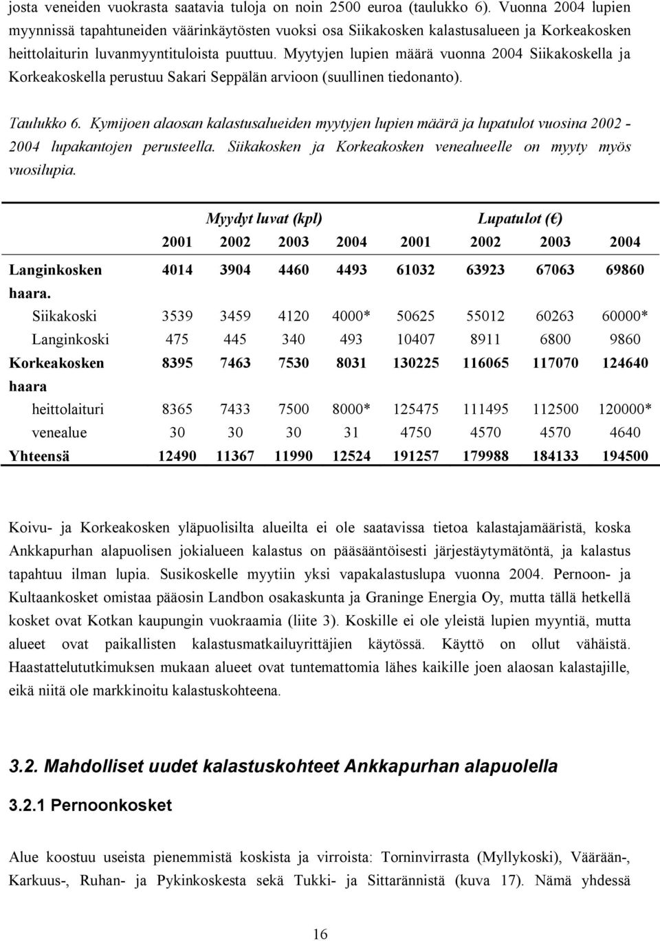 Myytyjen lupien määrä vuonna 2004 Siikakoskella ja Korkeakoskella perustuu Sakari Seppälän arvioon (suullinen tiedonanto). Taulukko 6.