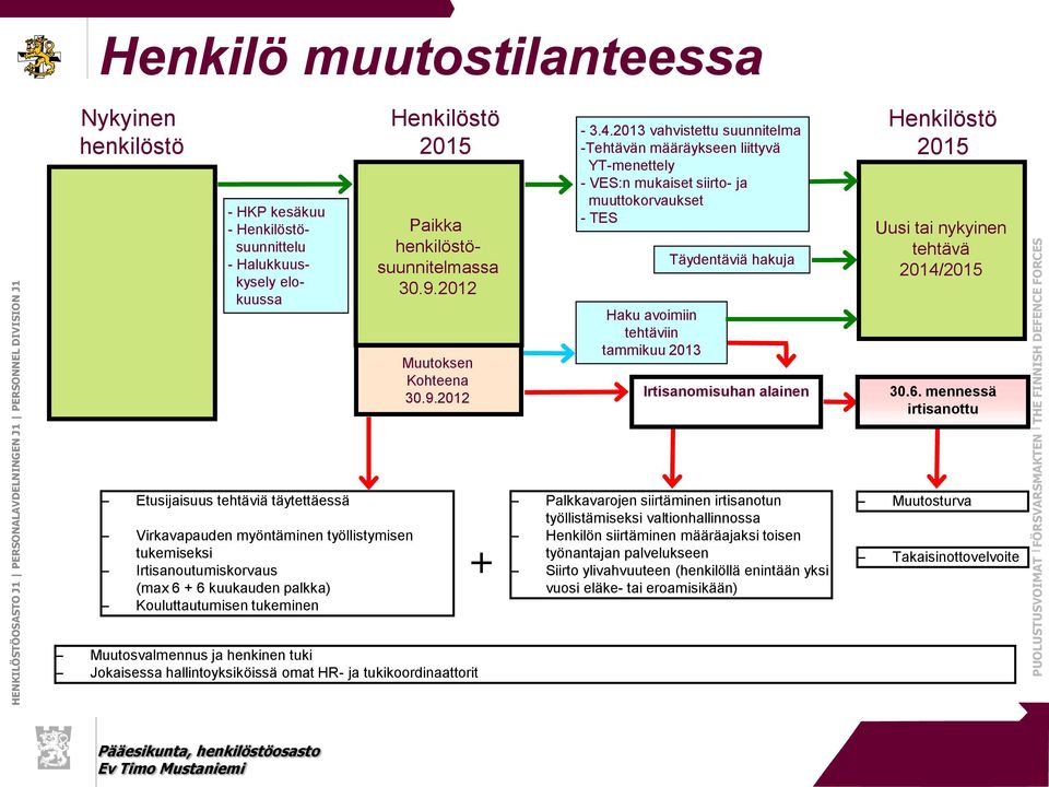 alainen Henkilöstö 2015 Uusi tai nykyinen tehtävä 2014/2015 30.6.