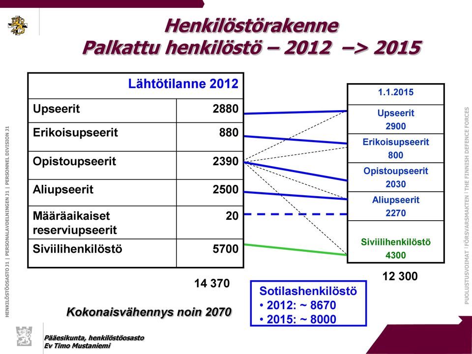 Siviilihenkilöstö 5700 1.