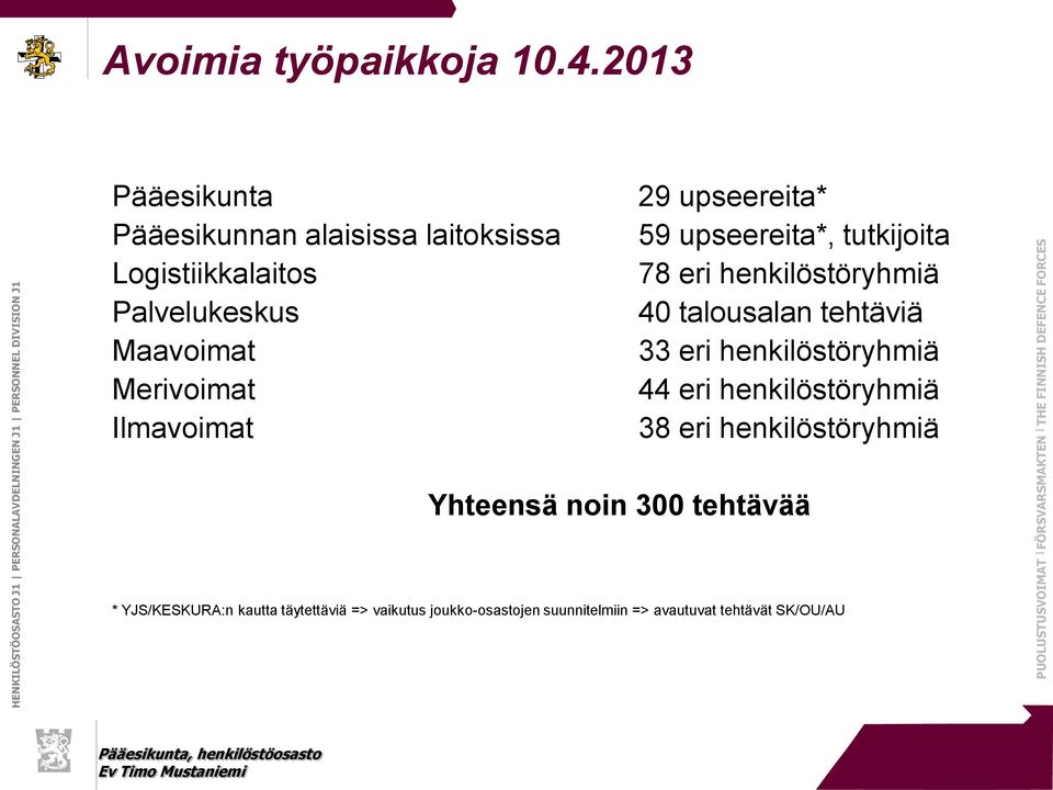 Ilmavoimat 29 upseereita* 59 upseereita*, tutkijoita 78 eri henkilöstöryhmiä 40 talousalan tehtäviä 33 eri