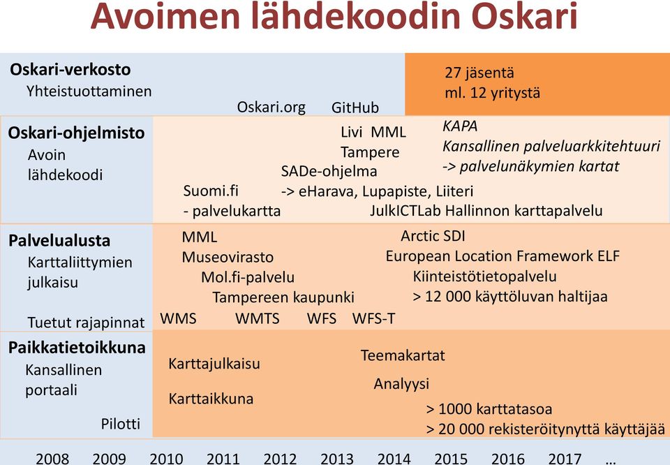 fi - palvelukartta -> eharava, Lupapiste, Liiteri JulkICTLab Hallinnon karttapalvelu MML Museovirasto Mol.