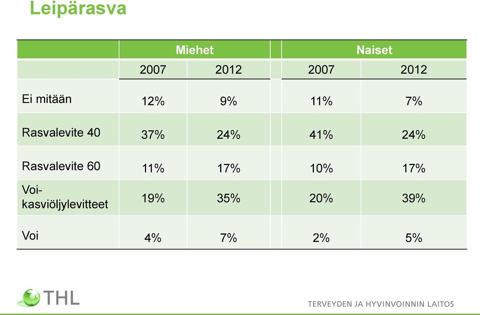 24% 41% 24% Rasvalevite 60 11% 17% 10% 17%