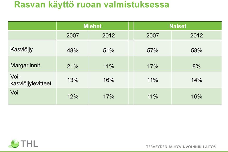 57% 58% Margariinnit 21% 11% 17% 8%