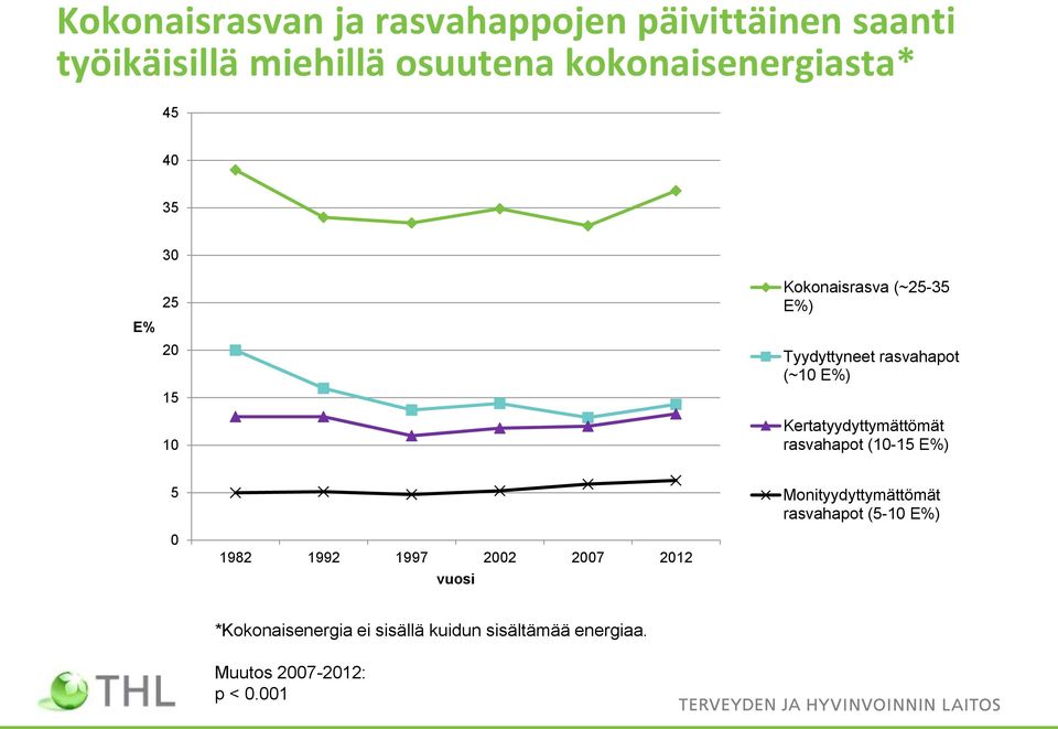 (~10 E%) Kertatyydyttymättömät rasvahapot (10-15 E%) 5 Monityydyttymättömät rasvahapot (5-10 E%) 0