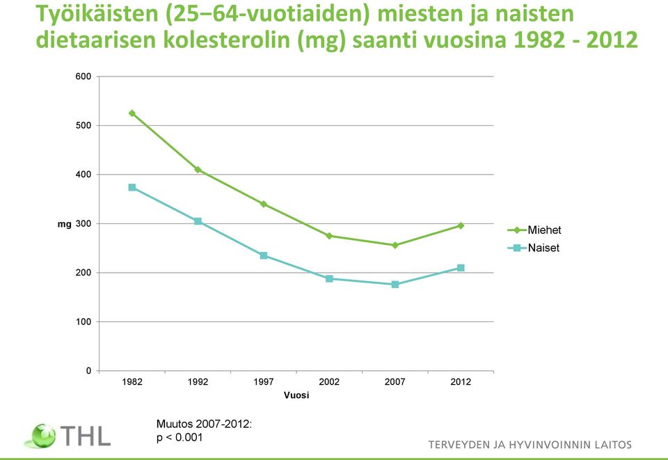 1982-2012 600 500 400 mg 300 Miehet Naiset 200 100 0