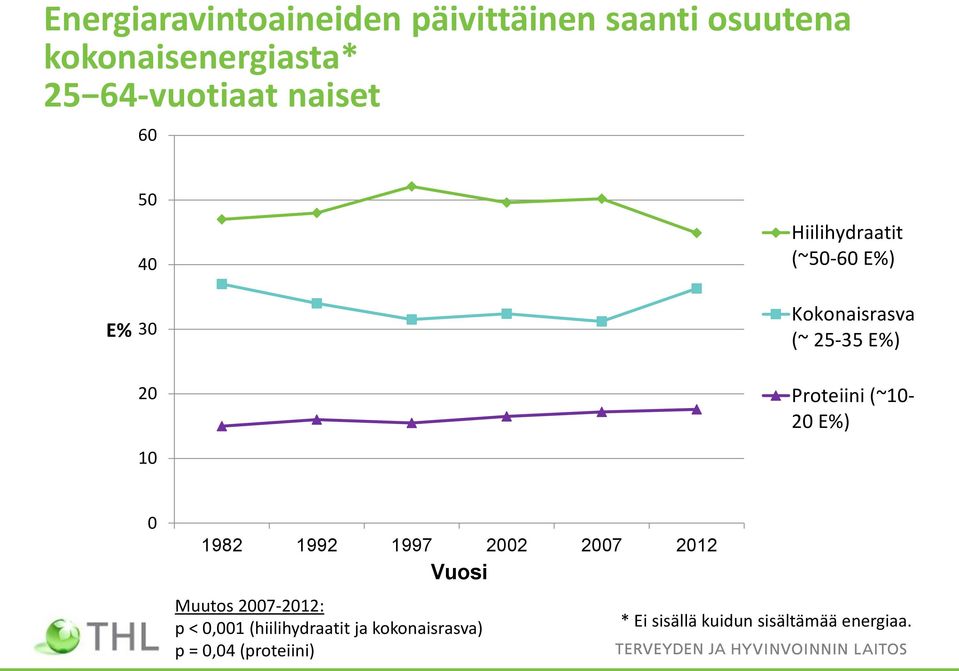 Proteiini (~10-20 E%) 0 1982 1992 1997 2002 2007 2012 Vuosi Muutos 2007-2012: p < 0,001