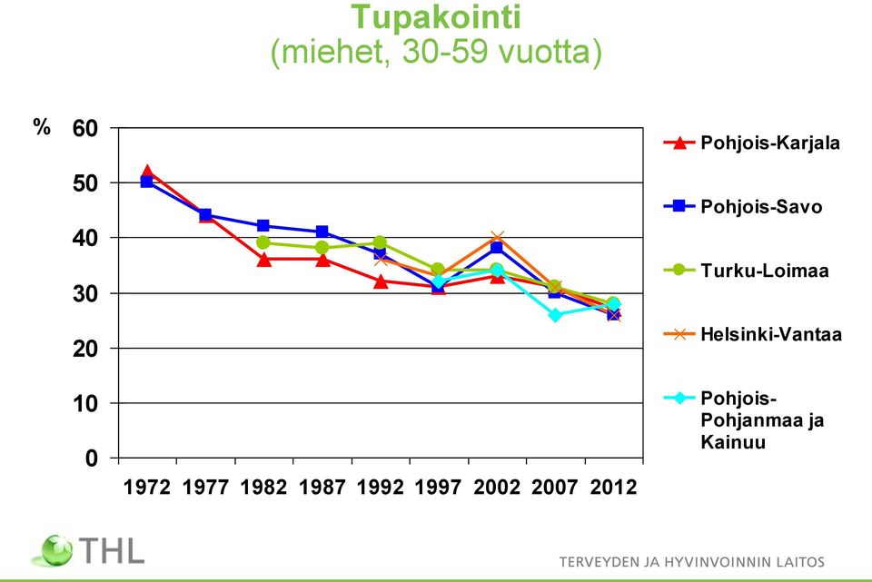 Turku-Loimaa Helsinki-Vantaa 10 0 1972 1977