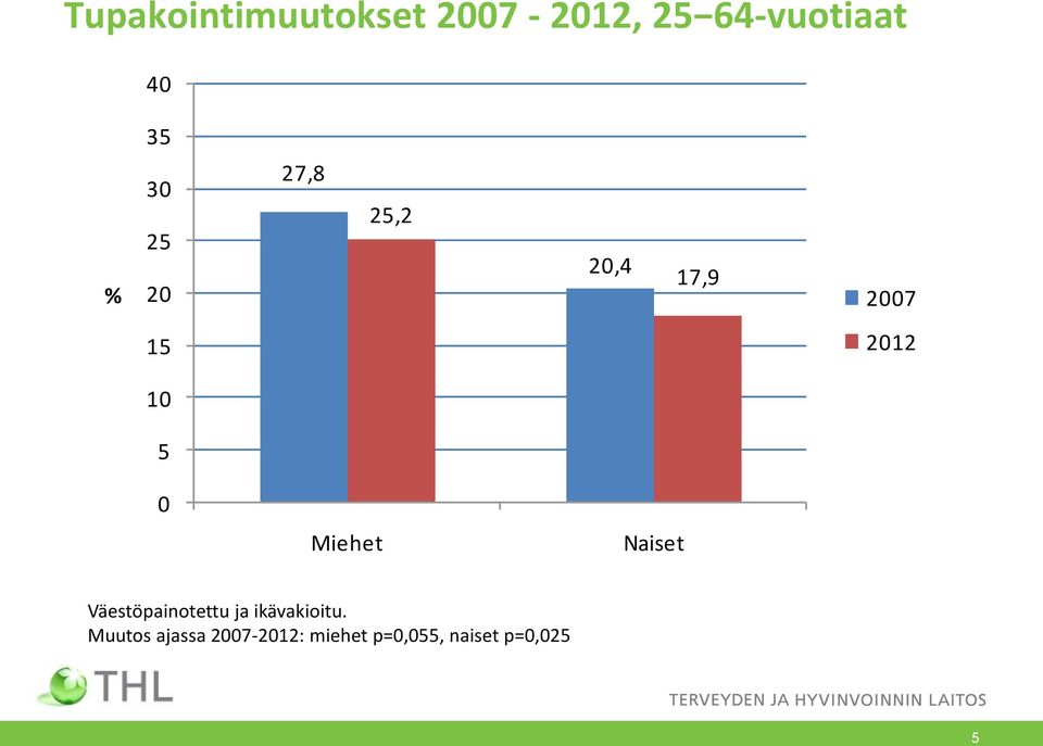 Miehet Naiset Väestöpainotettu ja ikävakioitu.