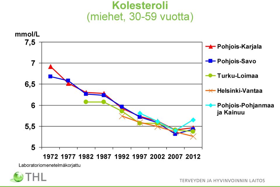 Helsinki-Vantaa Pohjois-Pohjanmaa ja Kainuu 5,5 5 1972