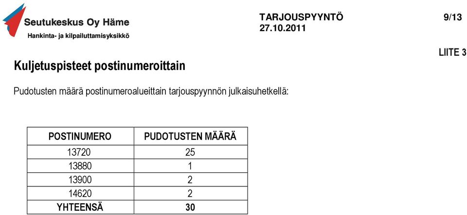 tarjouspyynnön julkaisuhetkellä: POSTINUMERO