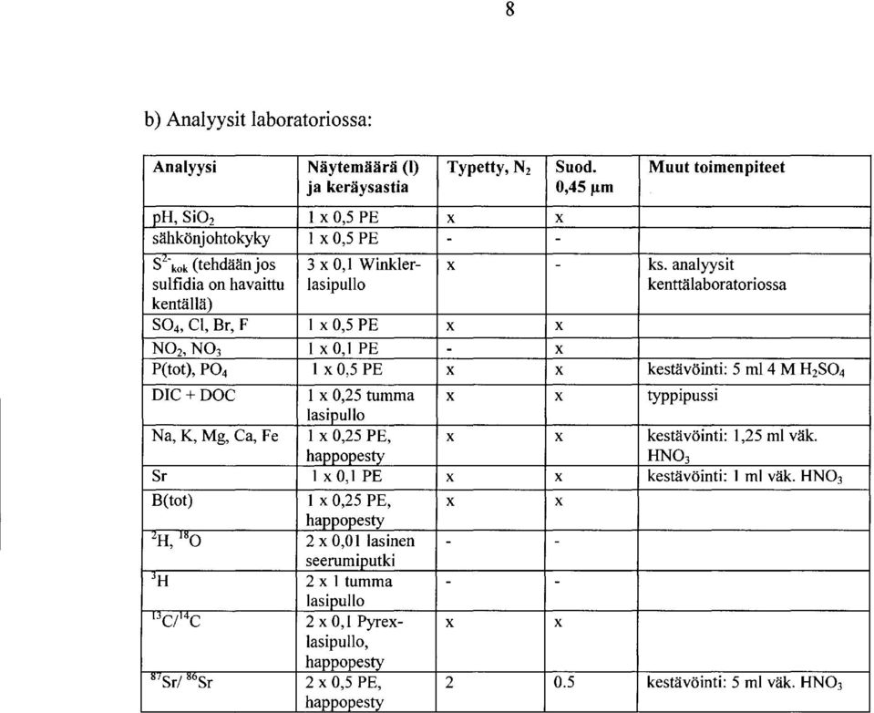analyysit sulfidia on havaittu lasipullo kenttälaboratoriossa kentällä) S4, Cl, Br, F X,5 PE X X N2, N3 x, PE - X P(tot), P4 x,5 PE X X kestävöinti: 5 ml 4 M H2S4 DIC+DOC x,25
