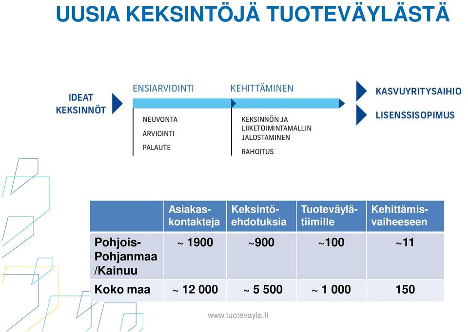 Keksintöehdotuksia Tuoteväylätiimille ~ 1900 ~900