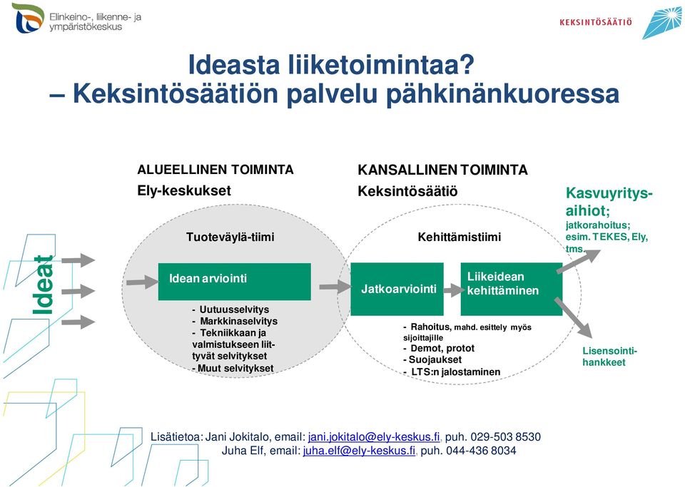 Kasvuyritysaihiot; jatkorahoitus; esim. TEKES, Ely, tms.